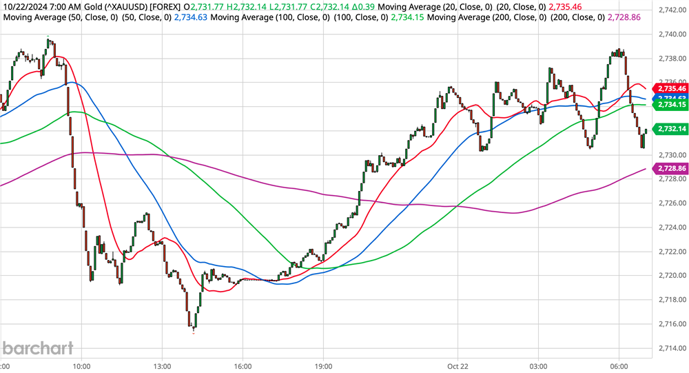 Gold Chart